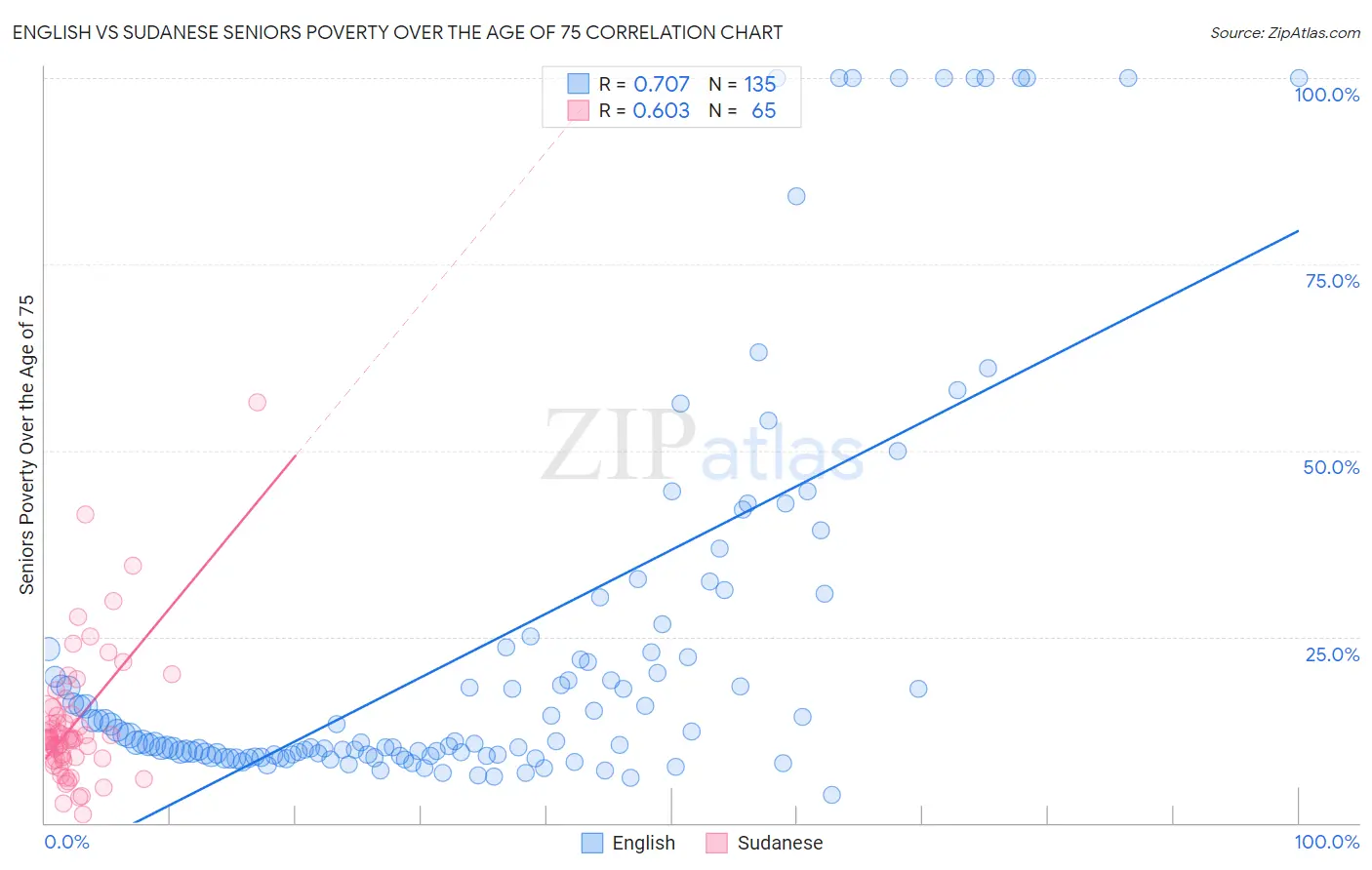 English vs Sudanese Seniors Poverty Over the Age of 75