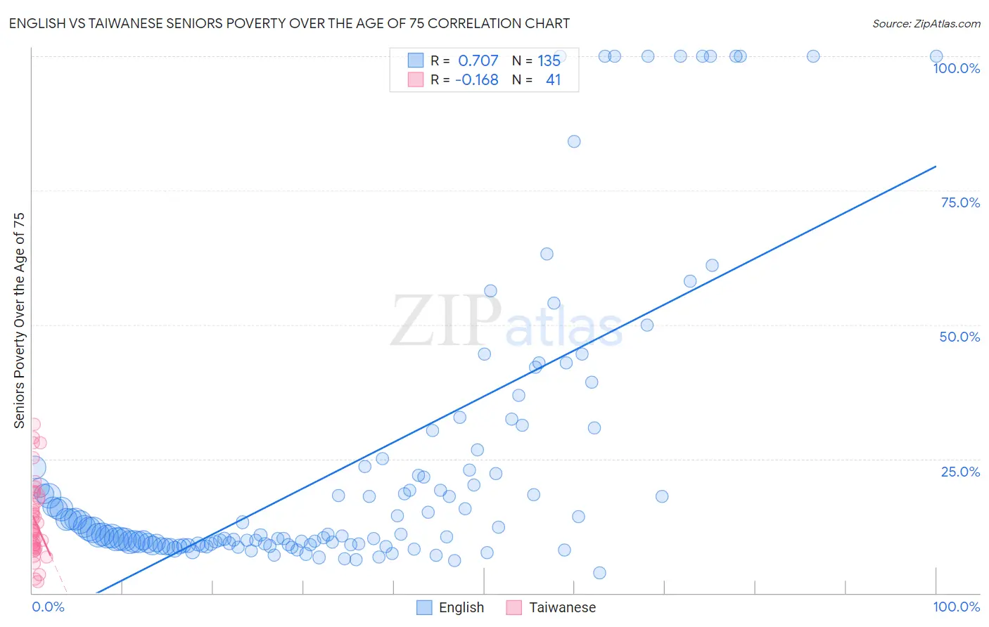 English vs Taiwanese Seniors Poverty Over the Age of 75