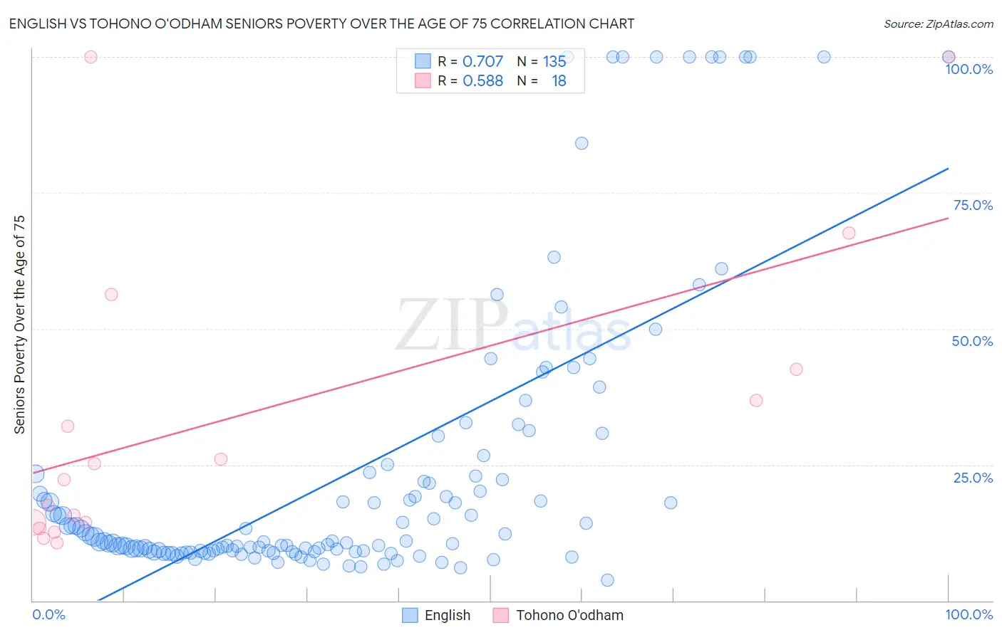 English vs Tohono O'odham Seniors Poverty Over the Age of 75