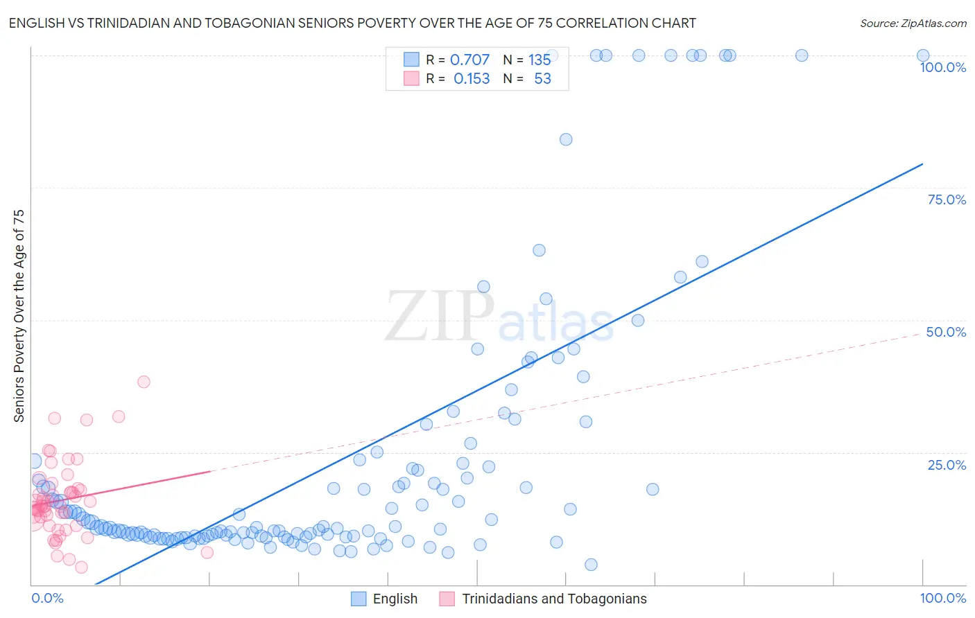 English vs Trinidadian and Tobagonian Seniors Poverty Over the Age of 75