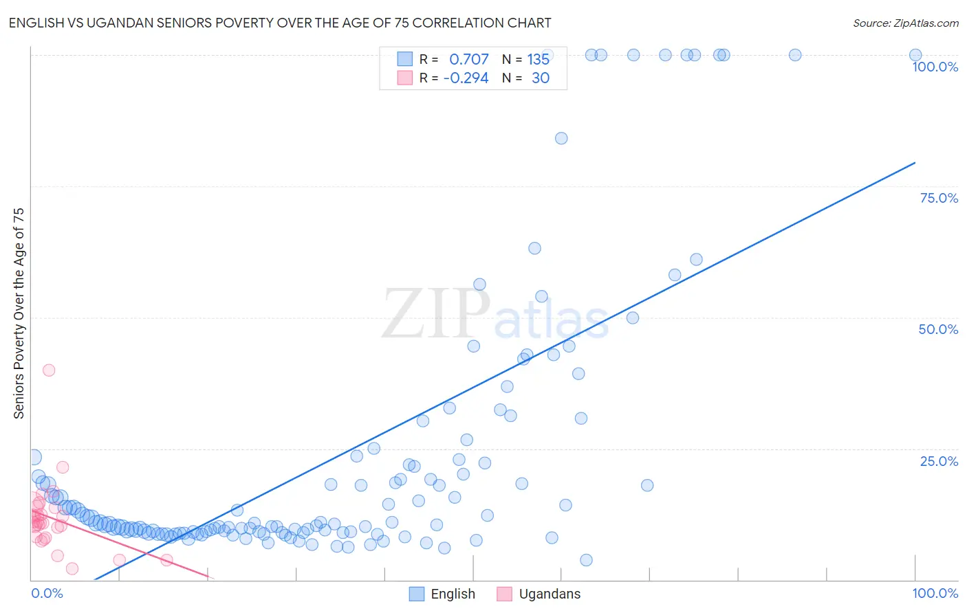 English vs Ugandan Seniors Poverty Over the Age of 75