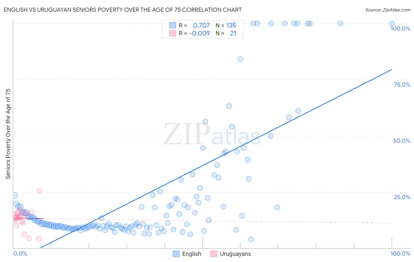 English vs Uruguayan Seniors Poverty Over the Age of 75