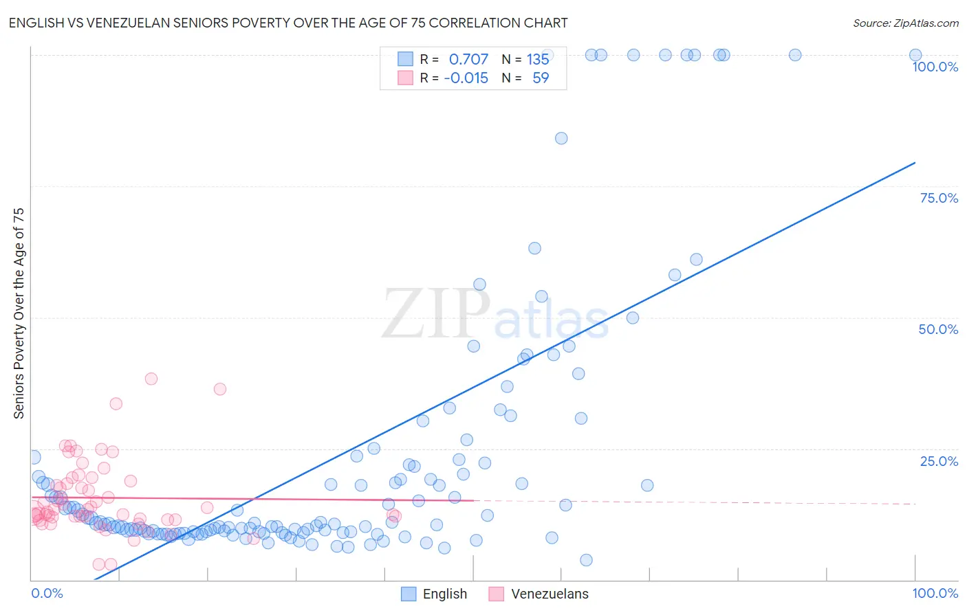 English vs Venezuelan Seniors Poverty Over the Age of 75