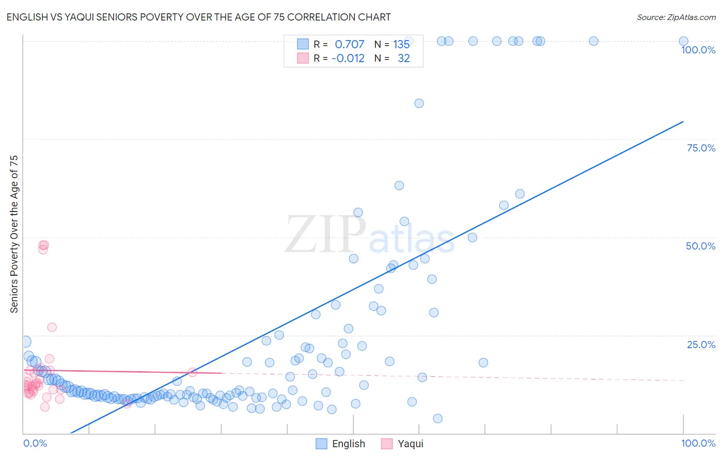 English vs Yaqui Seniors Poverty Over the Age of 75