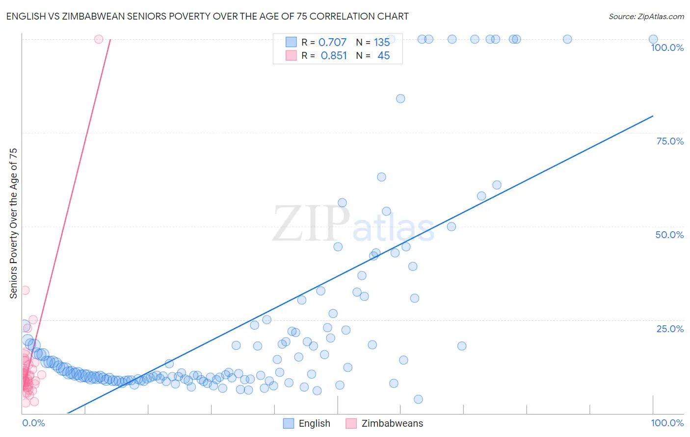 English vs Zimbabwean Seniors Poverty Over the Age of 75