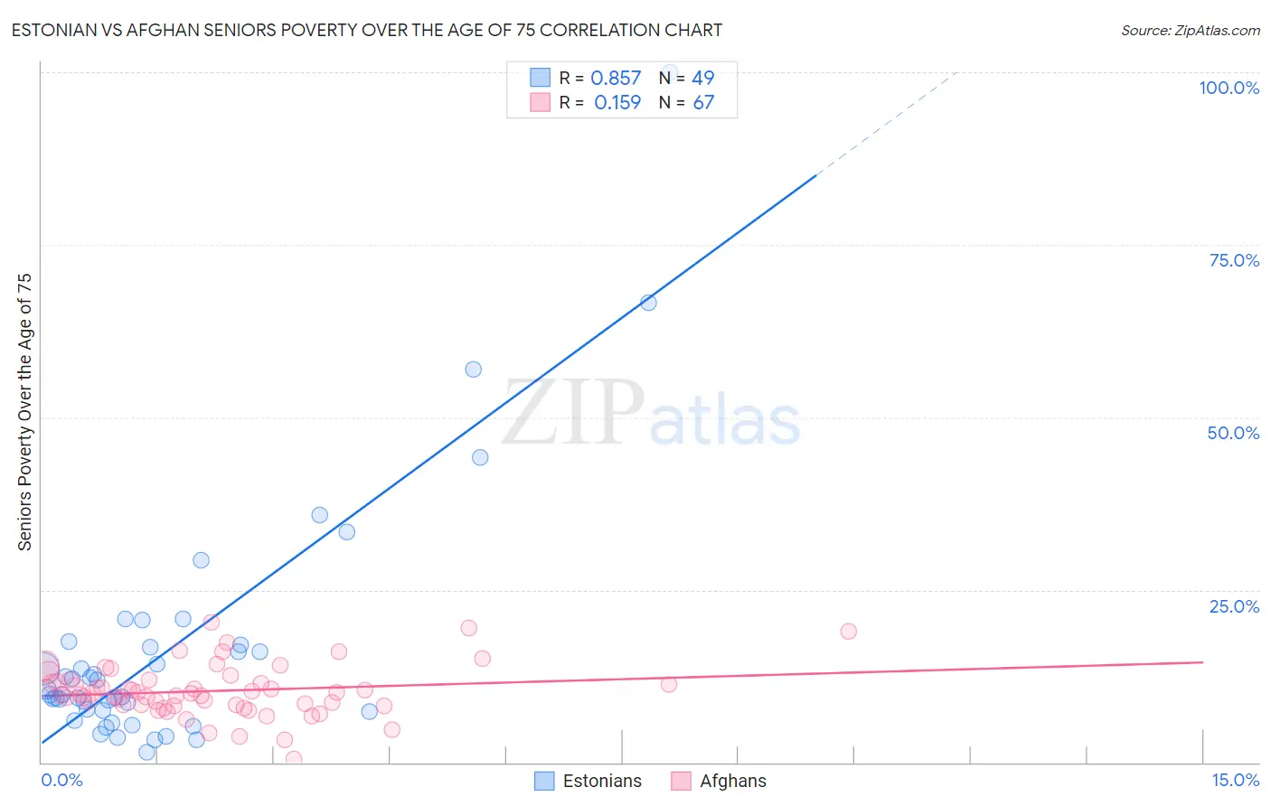 Estonian vs Afghan Seniors Poverty Over the Age of 75