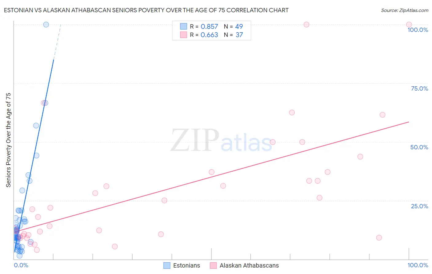 Estonian vs Alaskan Athabascan Seniors Poverty Over the Age of 75