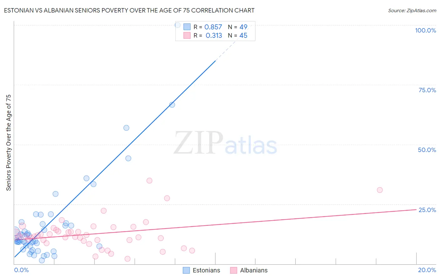 Estonian vs Albanian Seniors Poverty Over the Age of 75