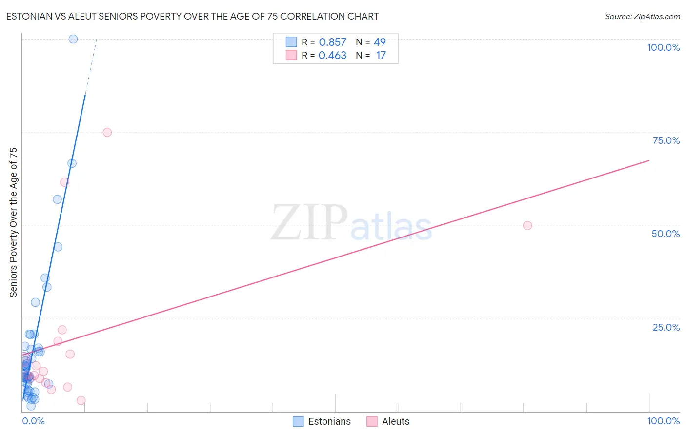 Estonian vs Aleut Seniors Poverty Over the Age of 75