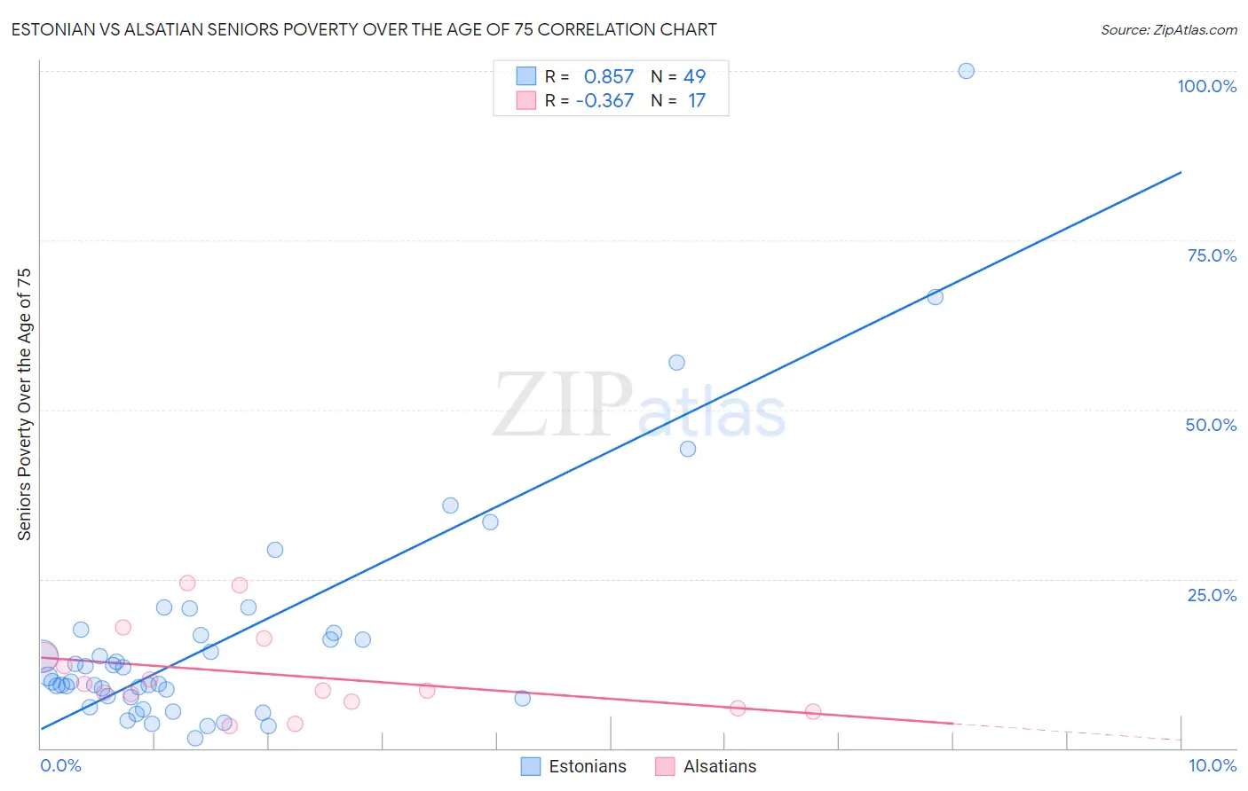 Estonian vs Alsatian Seniors Poverty Over the Age of 75