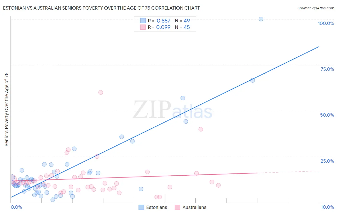 Estonian vs Australian Seniors Poverty Over the Age of 75