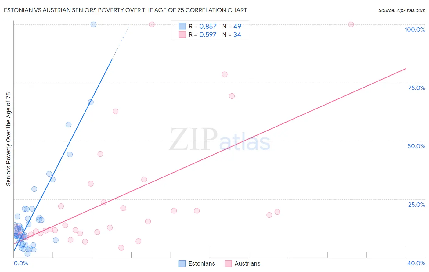 Estonian vs Austrian Seniors Poverty Over the Age of 75