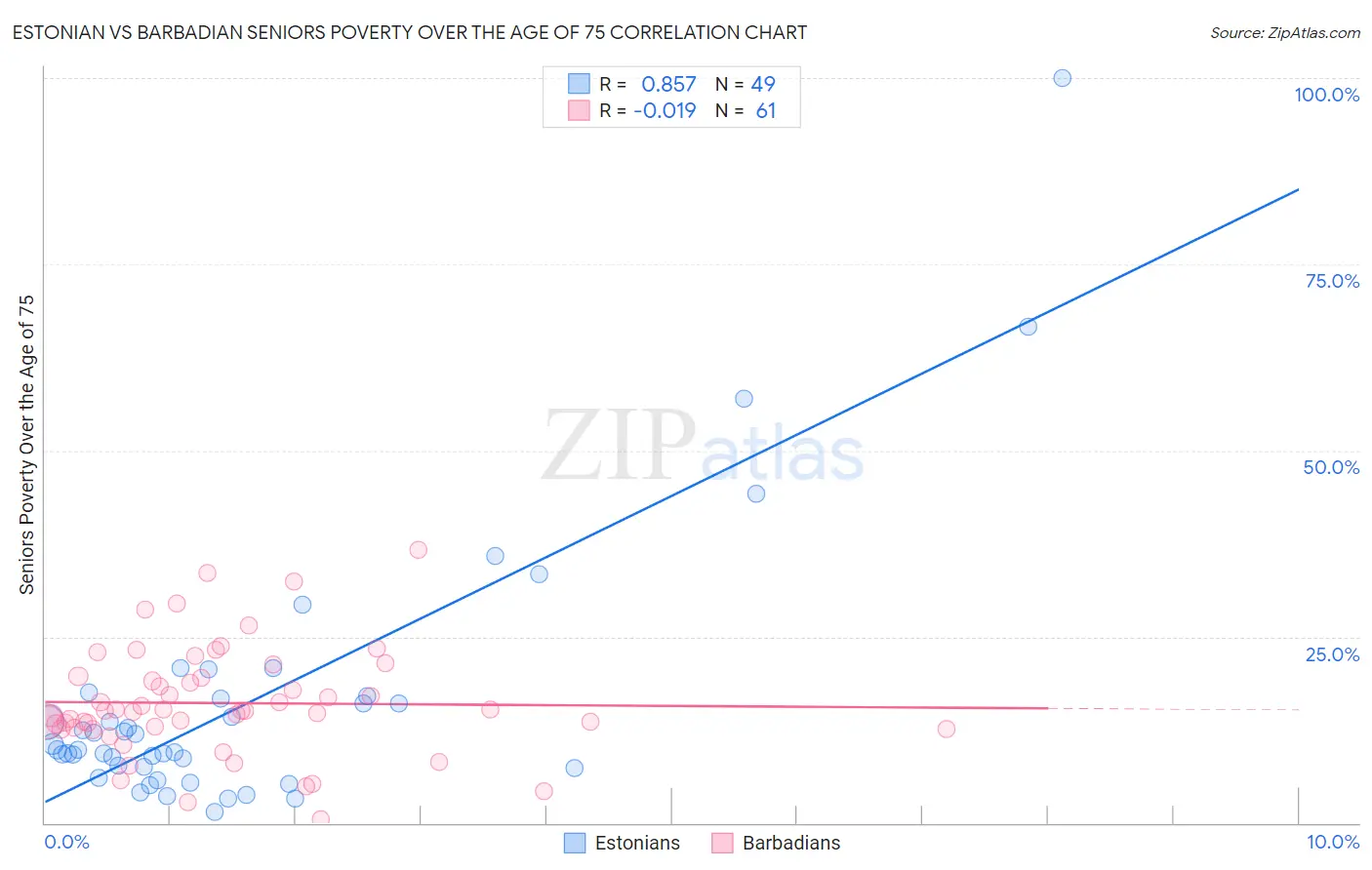 Estonian vs Barbadian Seniors Poverty Over the Age of 75