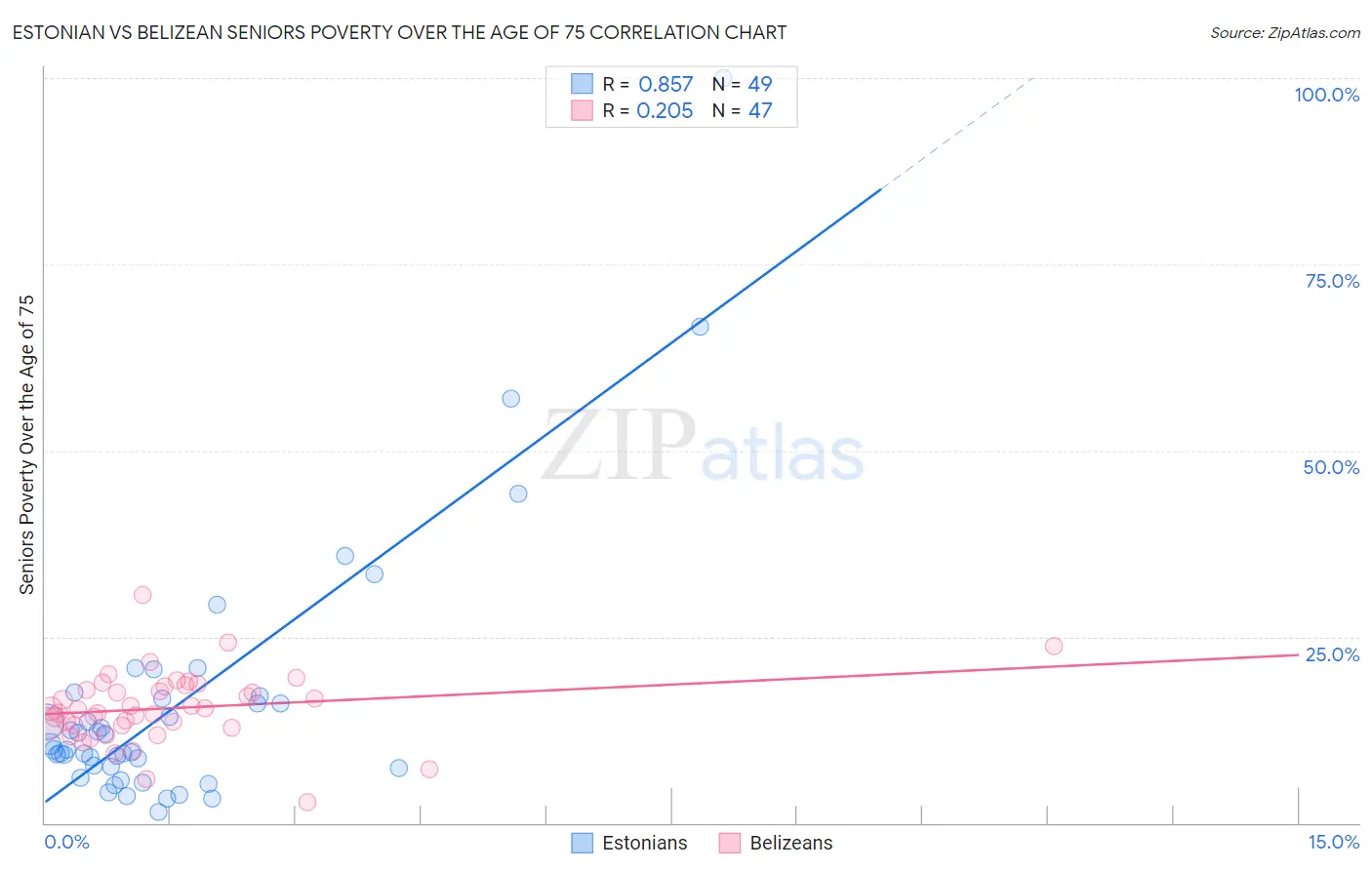 Estonian vs Belizean Seniors Poverty Over the Age of 75