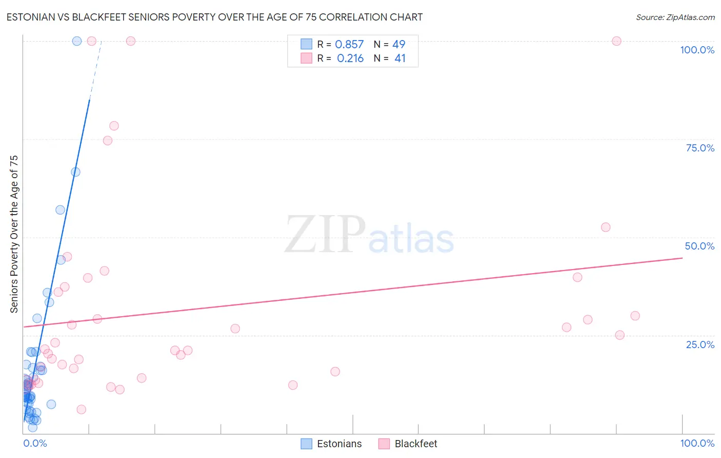 Estonian vs Blackfeet Seniors Poverty Over the Age of 75