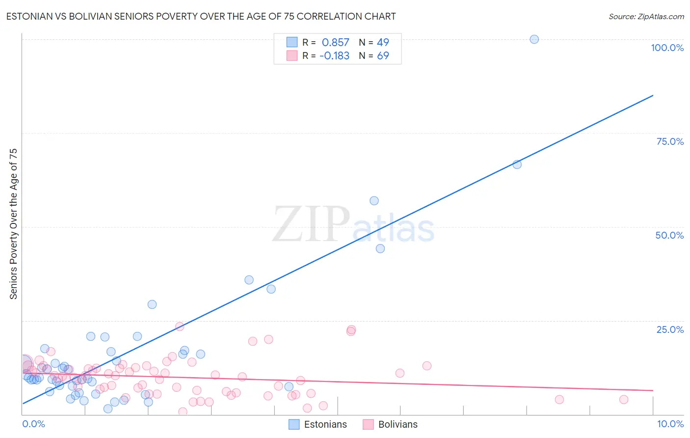 Estonian vs Bolivian Seniors Poverty Over the Age of 75