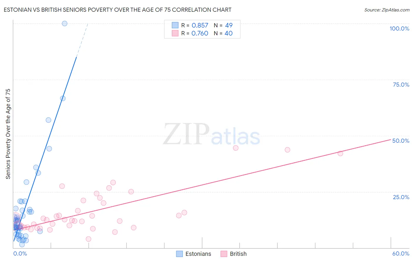 Estonian vs British Seniors Poverty Over the Age of 75