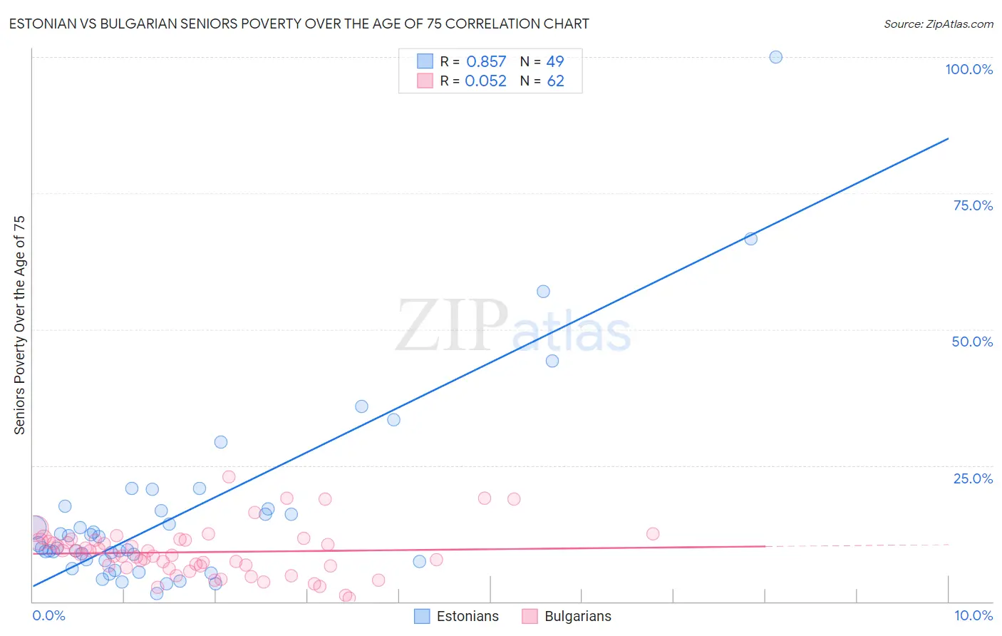 Estonian vs Bulgarian Seniors Poverty Over the Age of 75