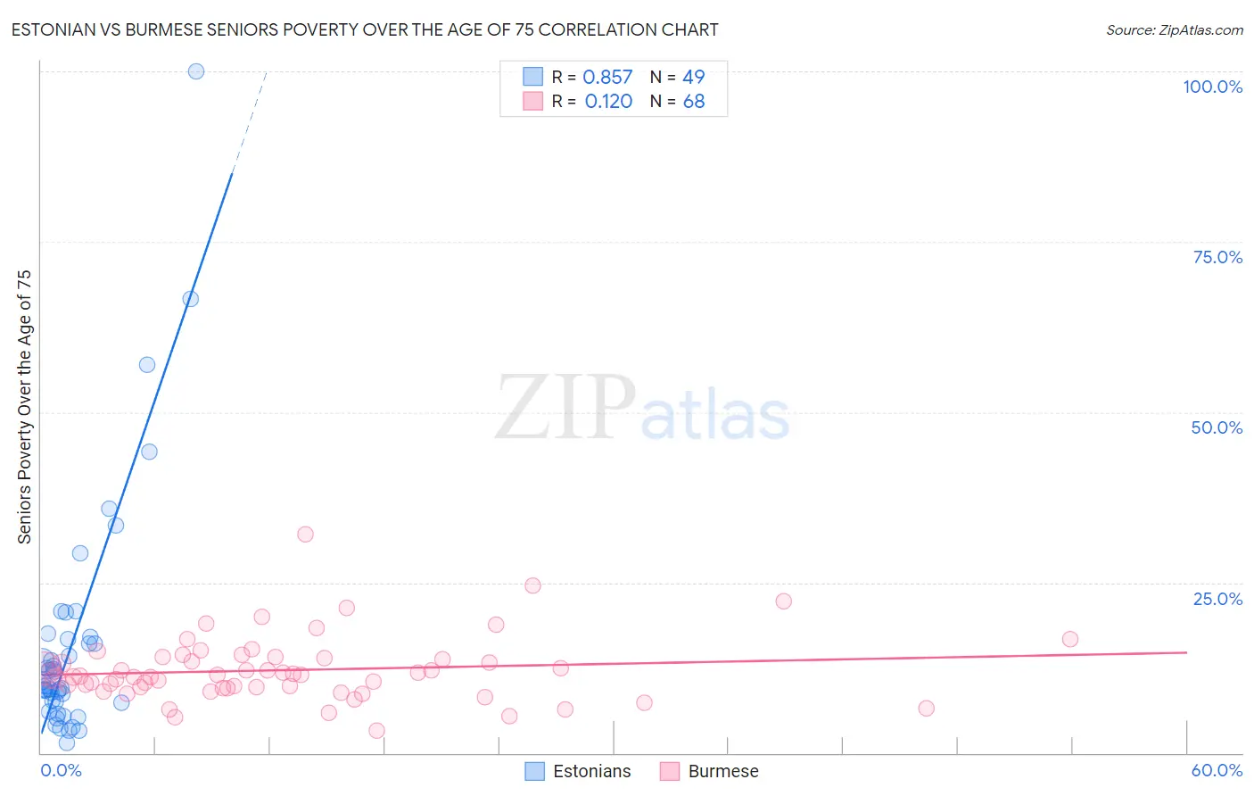 Estonian vs Burmese Seniors Poverty Over the Age of 75