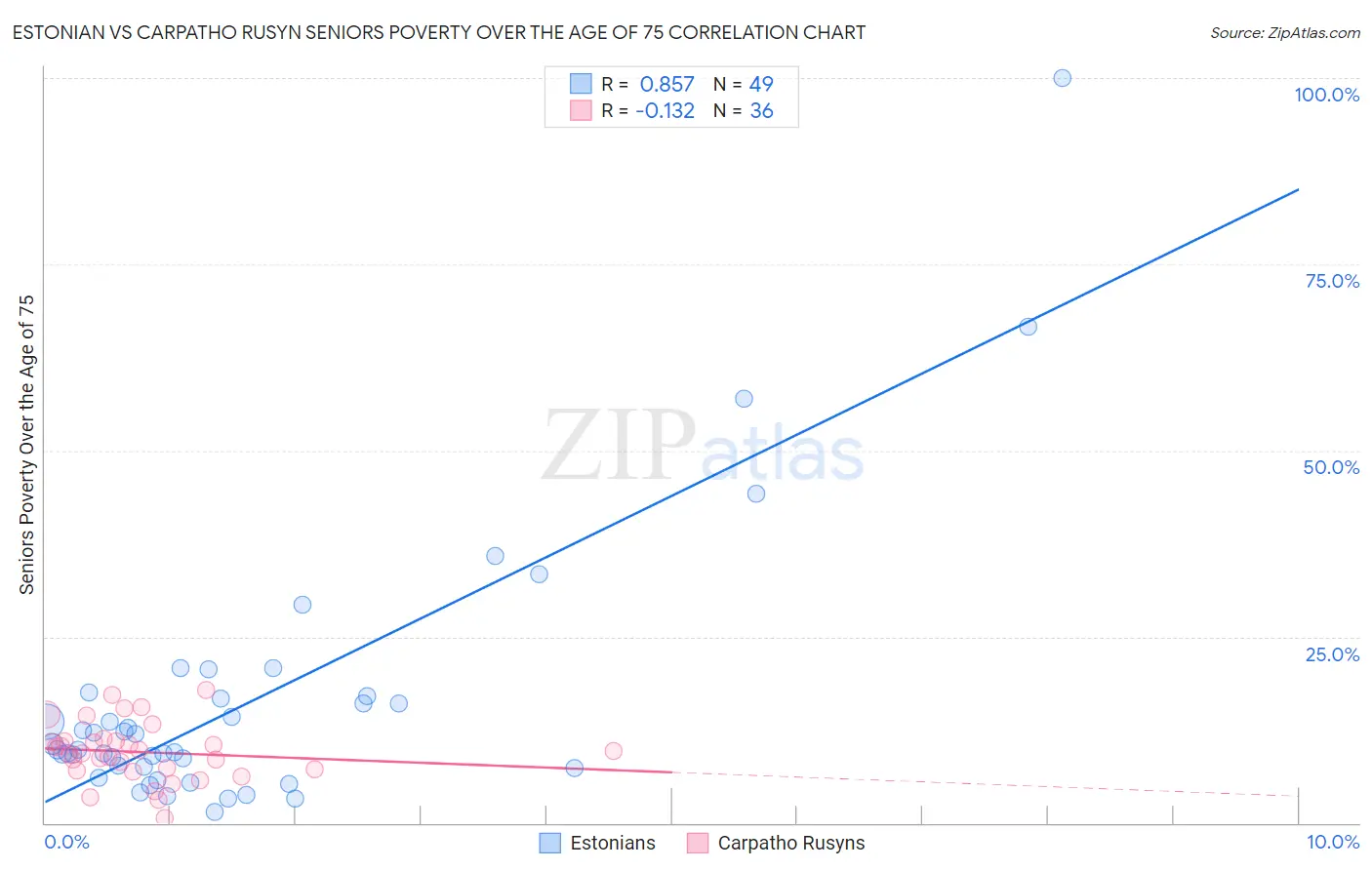 Estonian vs Carpatho Rusyn Seniors Poverty Over the Age of 75