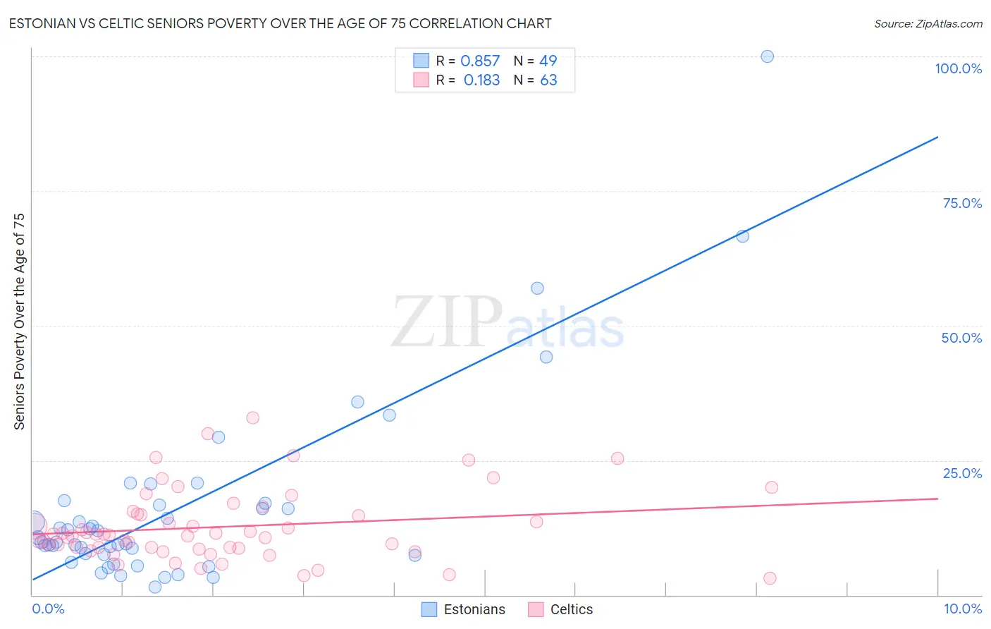 Estonian vs Celtic Seniors Poverty Over the Age of 75