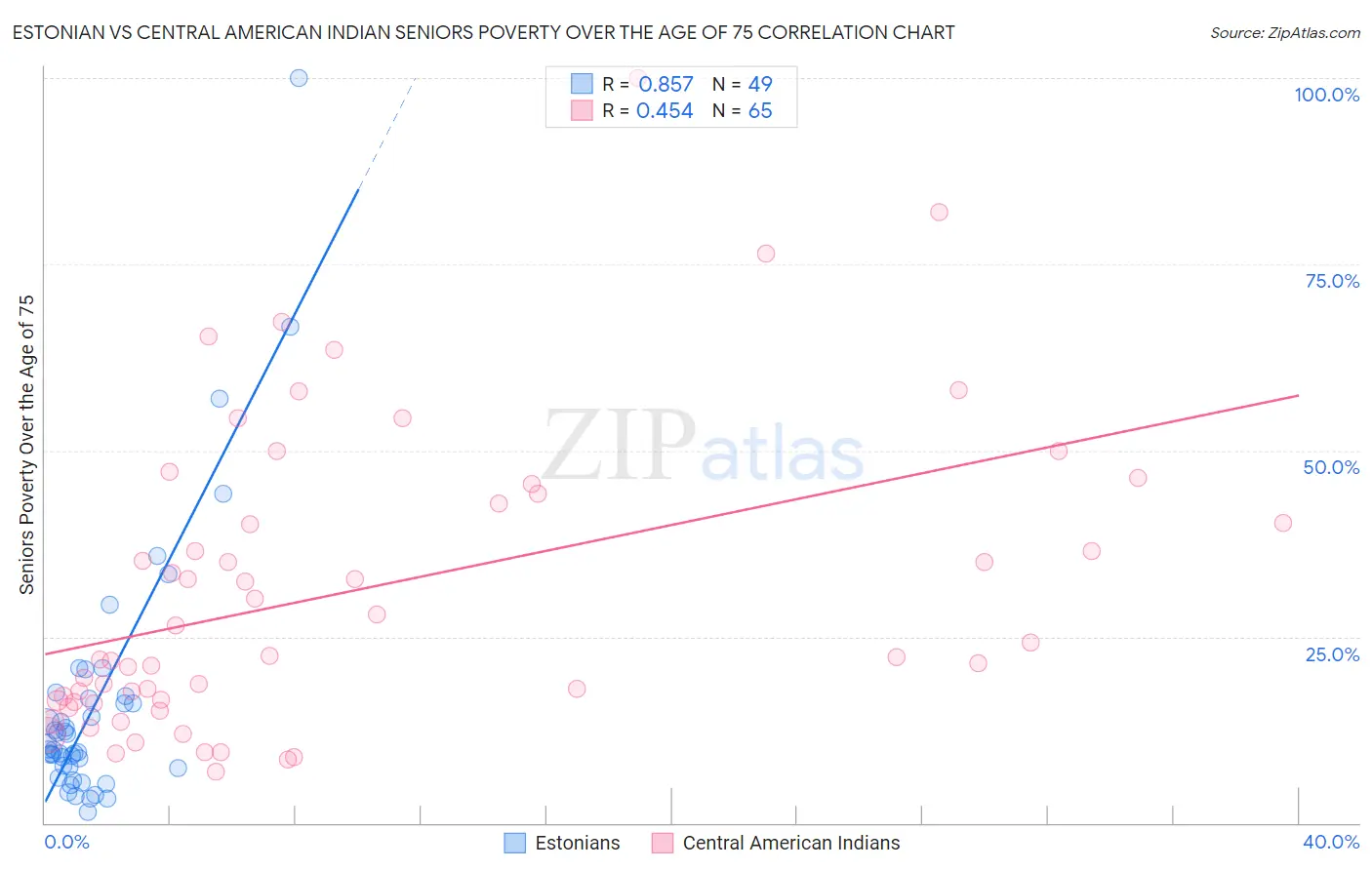 Estonian vs Central American Indian Seniors Poverty Over the Age of 75