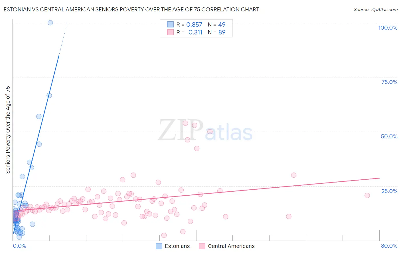 Estonian vs Central American Seniors Poverty Over the Age of 75