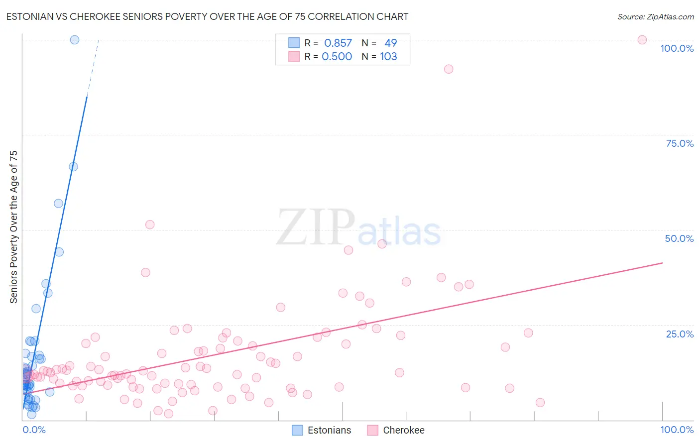 Estonian vs Cherokee Seniors Poverty Over the Age of 75