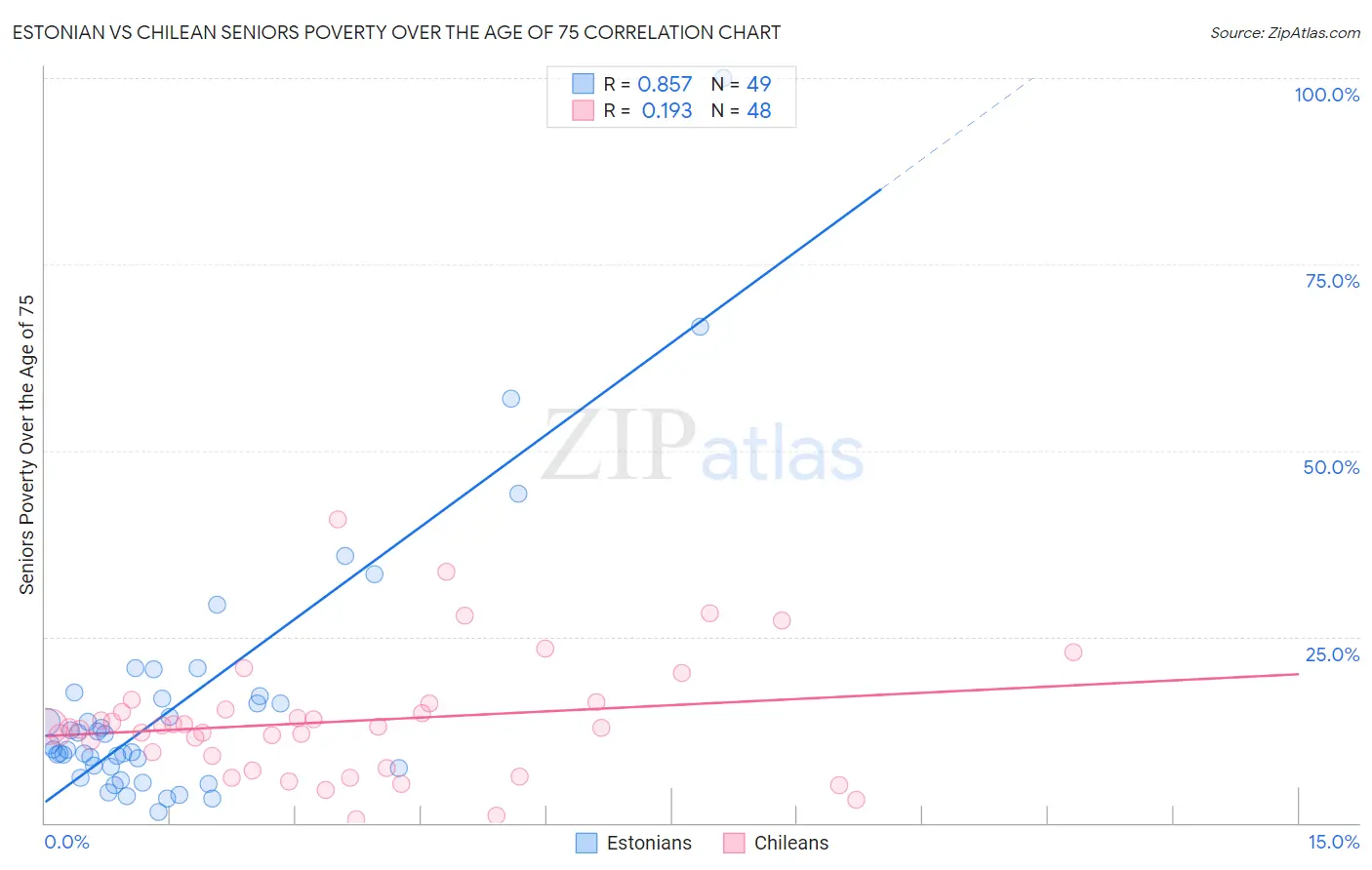 Estonian vs Chilean Seniors Poverty Over the Age of 75