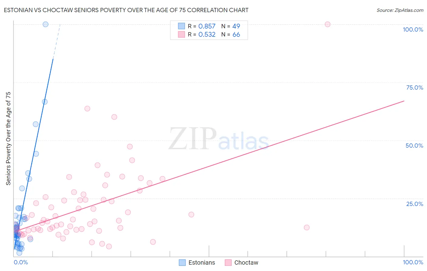 Estonian vs Choctaw Seniors Poverty Over the Age of 75