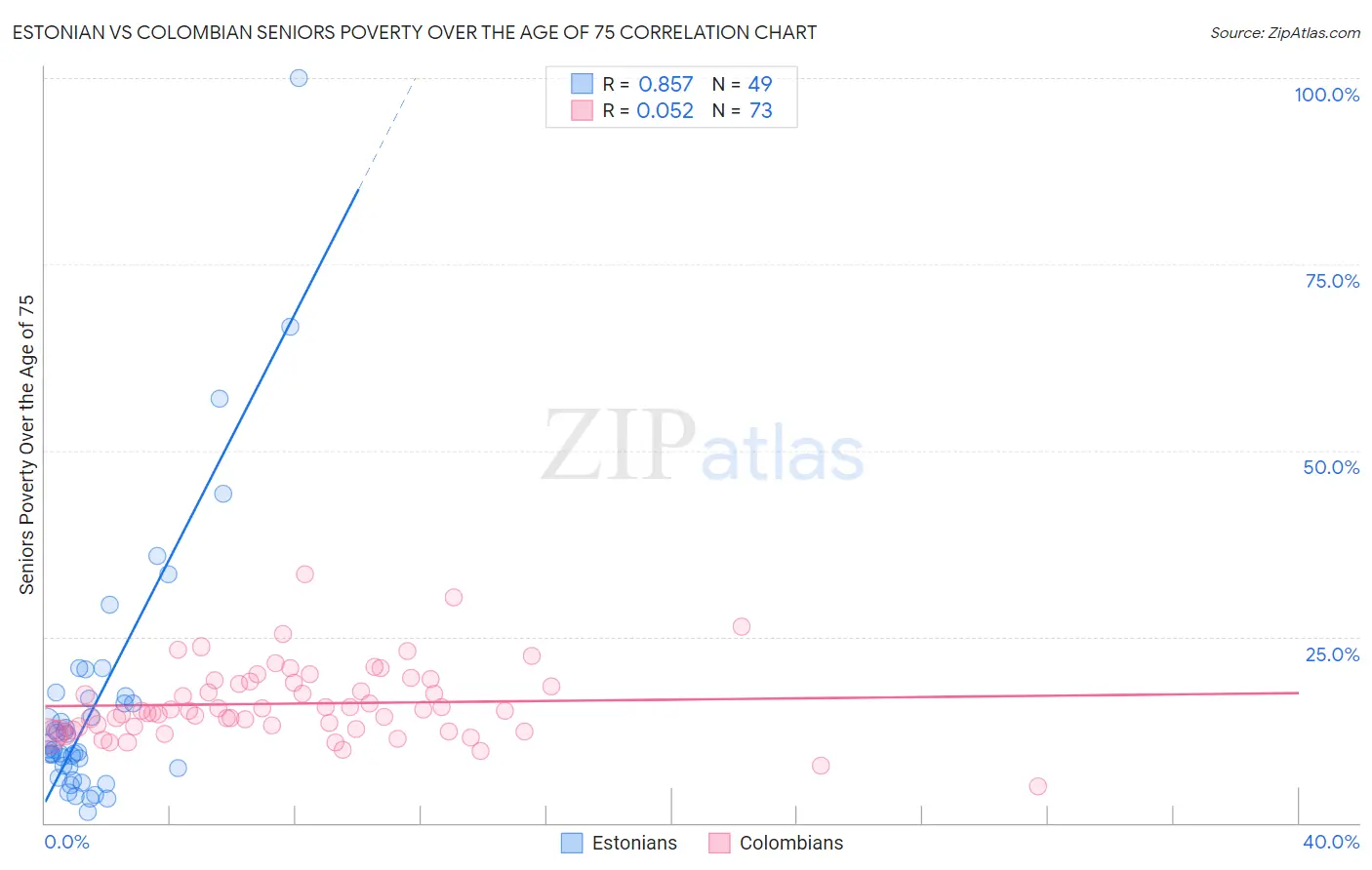 Estonian vs Colombian Seniors Poverty Over the Age of 75