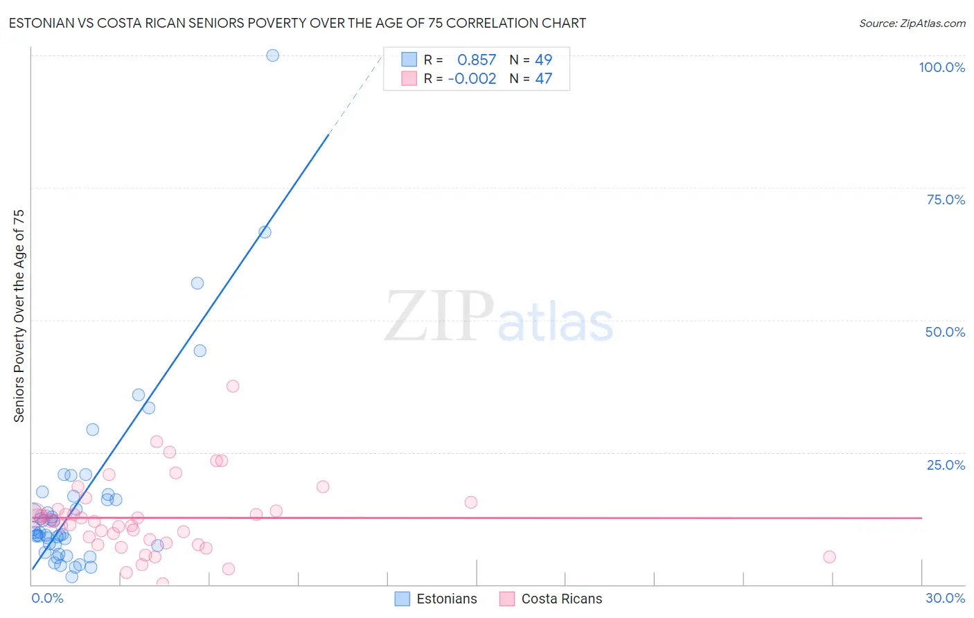 Estonian vs Costa Rican Seniors Poverty Over the Age of 75