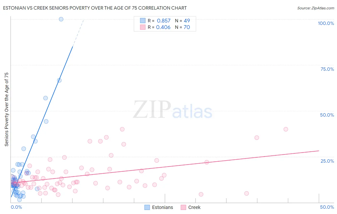 Estonian vs Creek Seniors Poverty Over the Age of 75