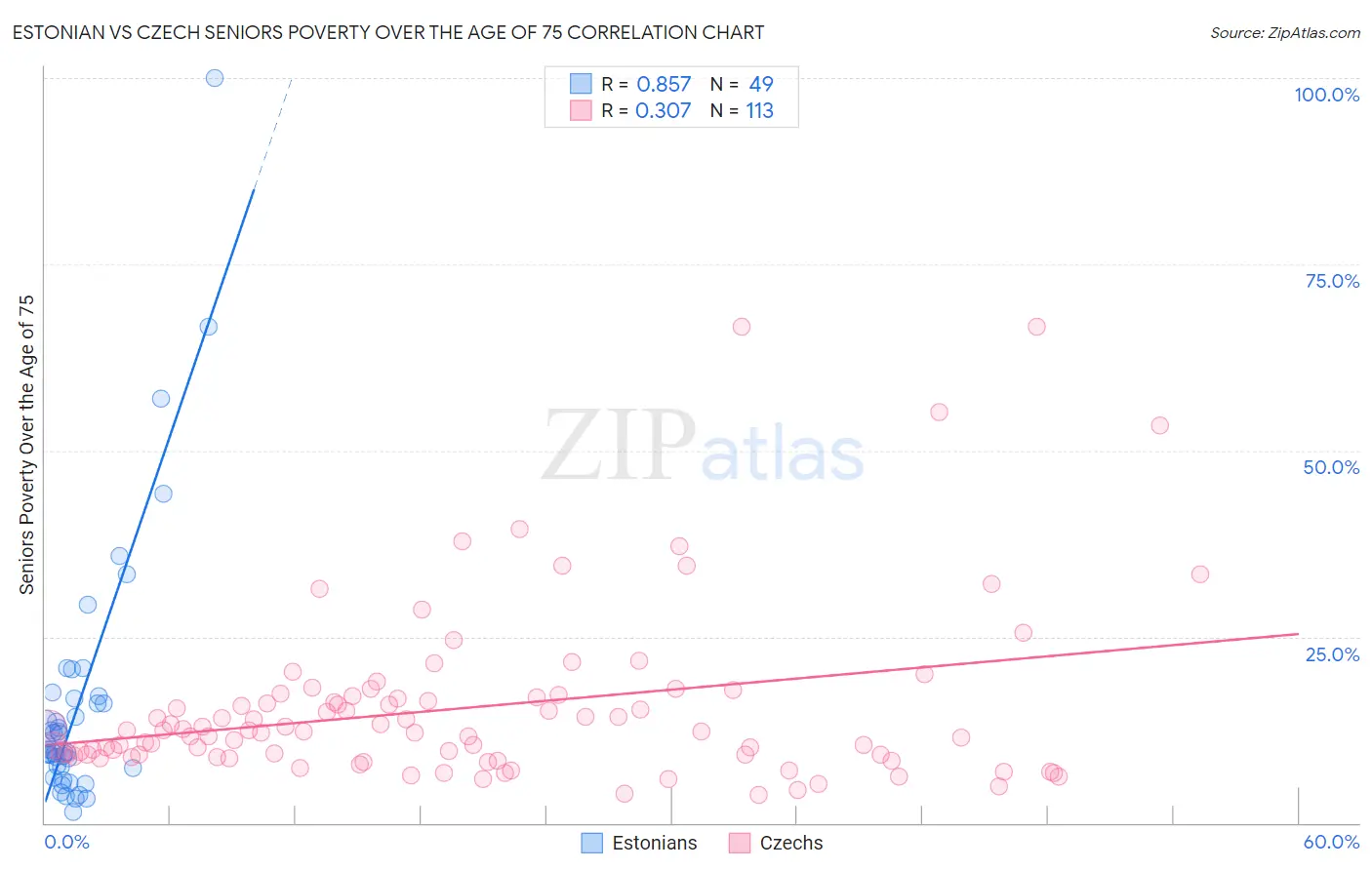 Estonian vs Czech Seniors Poverty Over the Age of 75