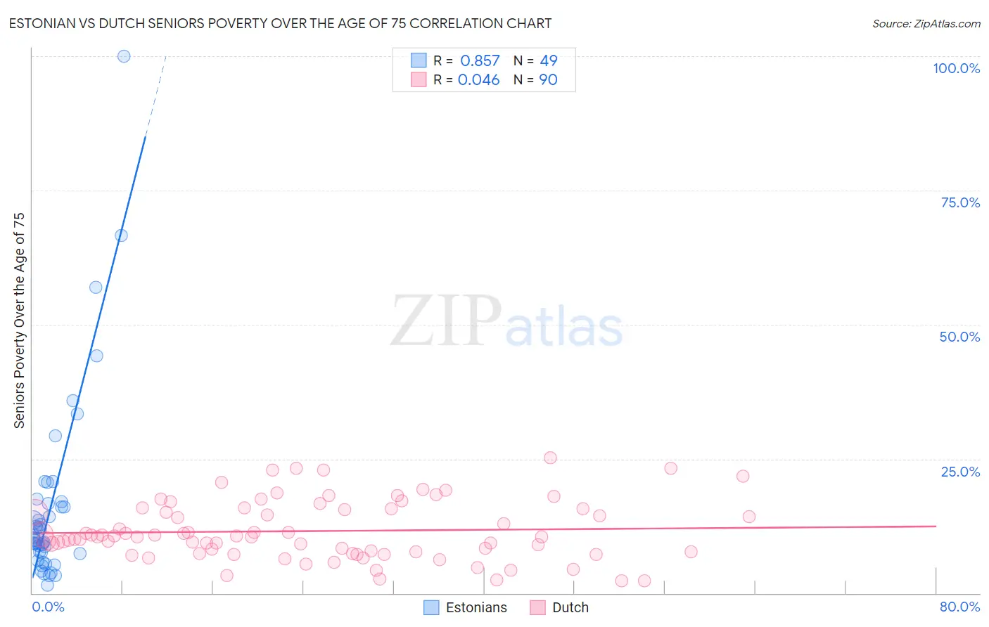 Estonian vs Dutch Seniors Poverty Over the Age of 75