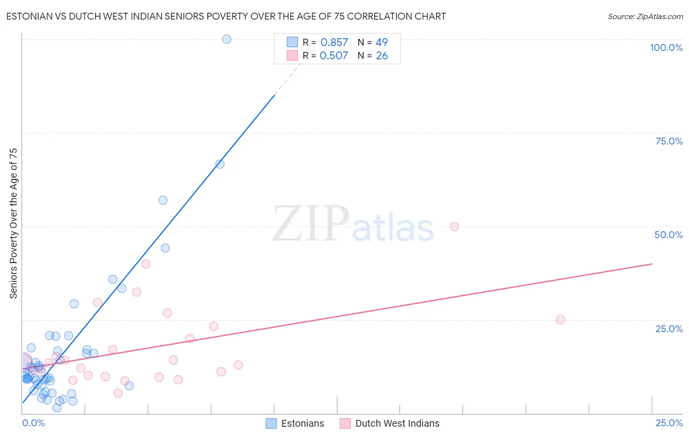 Estonian vs Dutch West Indian Seniors Poverty Over the Age of 75