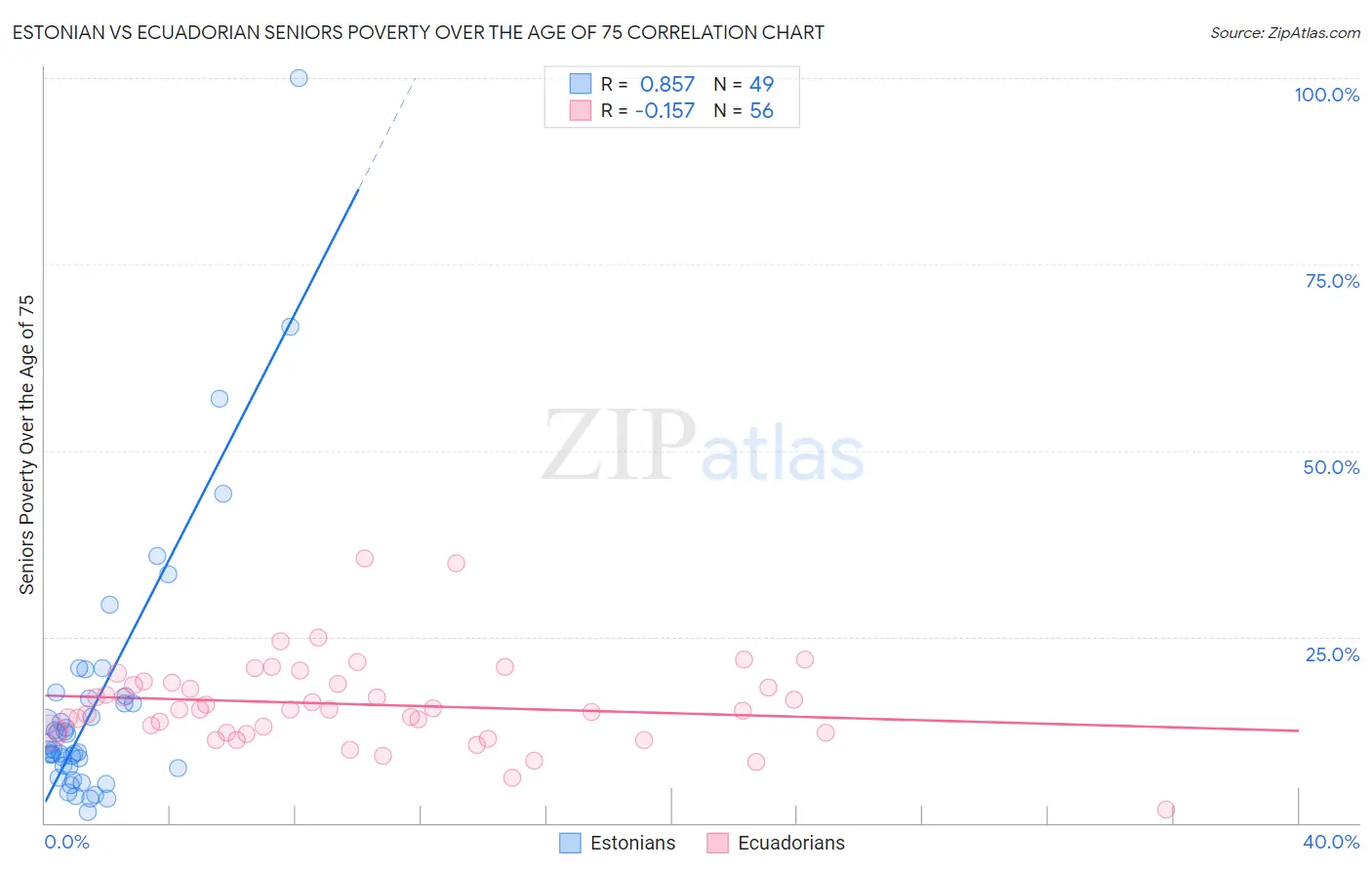 Estonian vs Ecuadorian Seniors Poverty Over the Age of 75