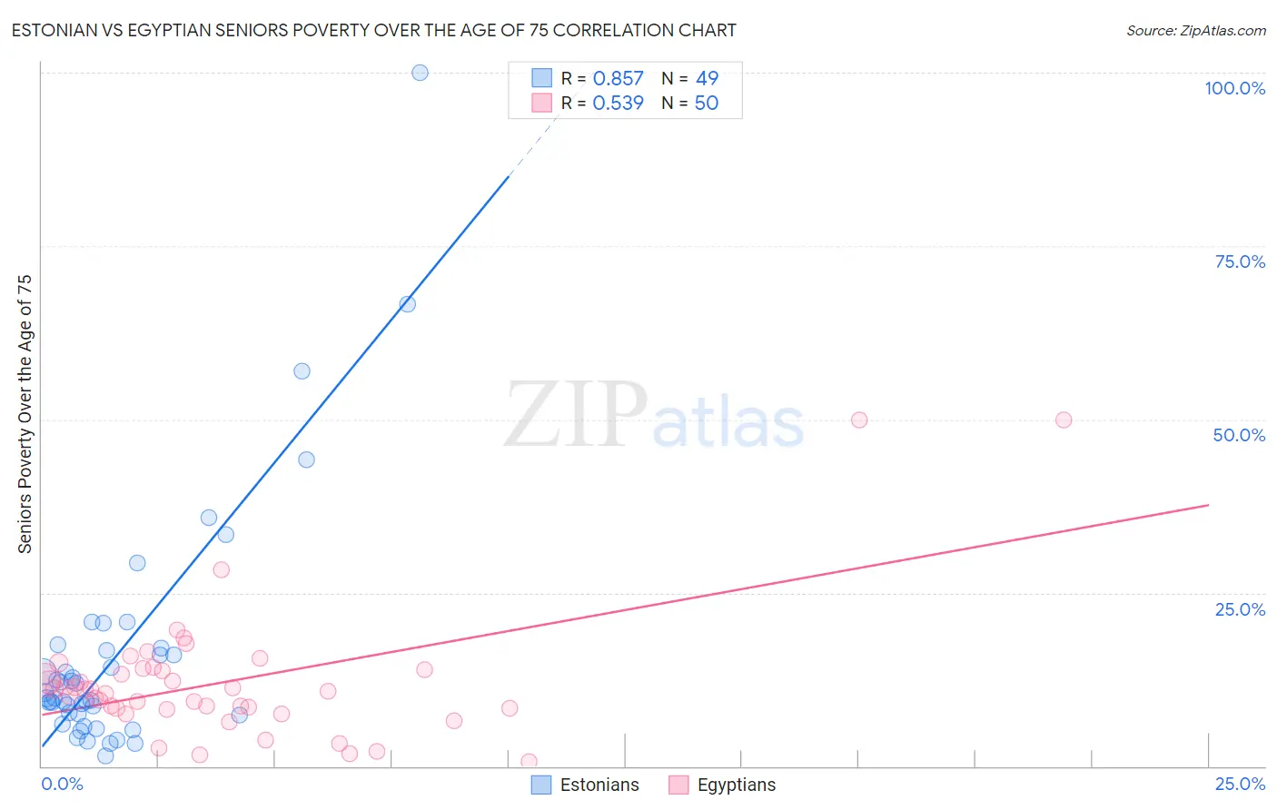 Estonian vs Egyptian Seniors Poverty Over the Age of 75