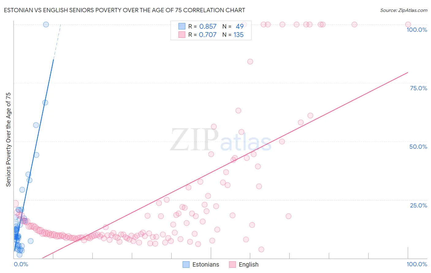 Estonian vs English Seniors Poverty Over the Age of 75