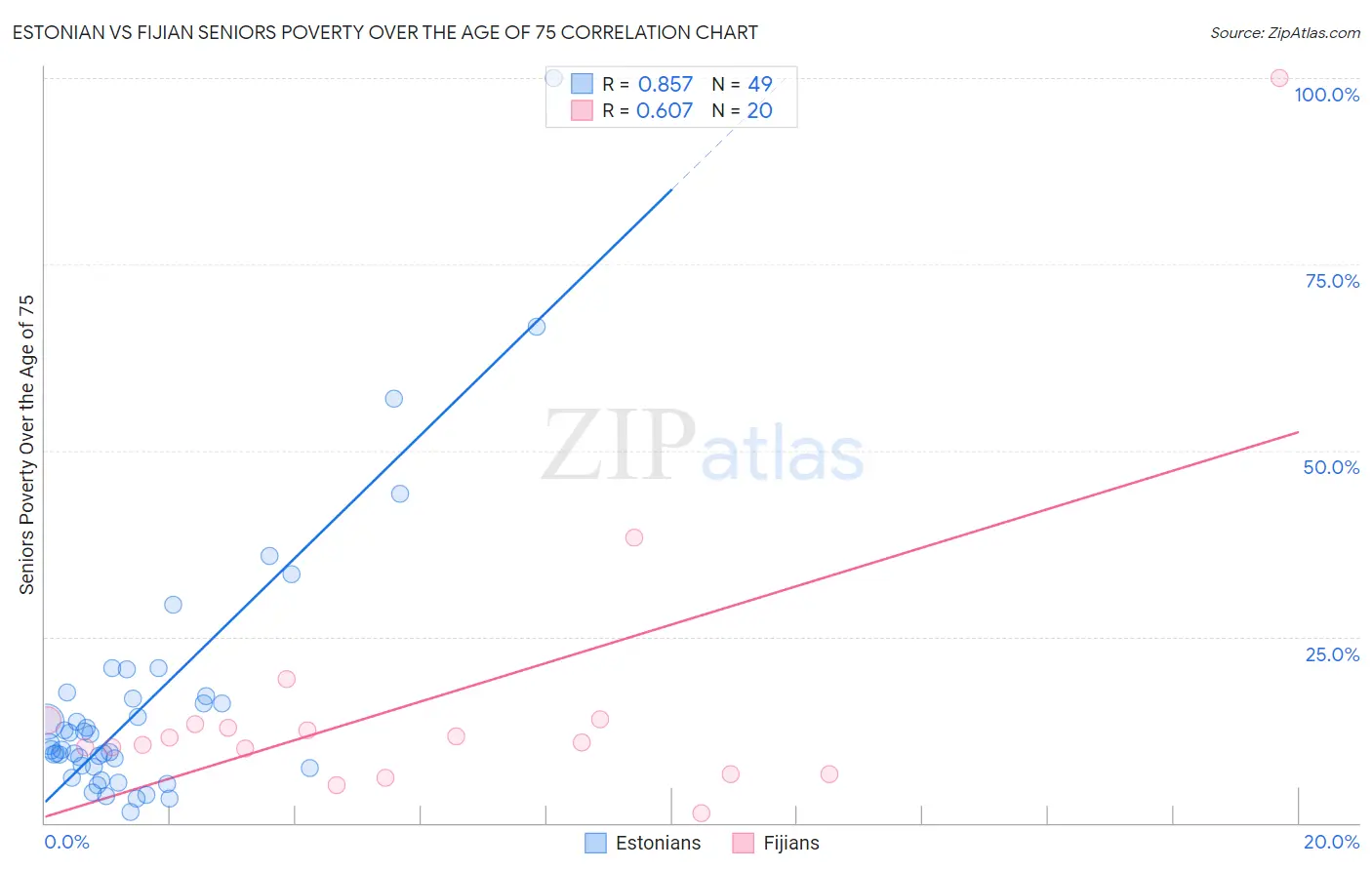 Estonian vs Fijian Seniors Poverty Over the Age of 75