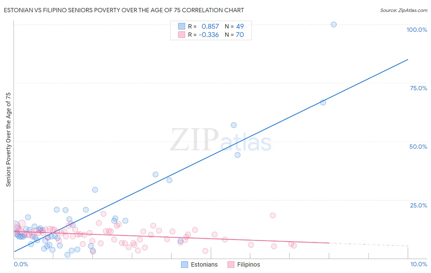 Estonian vs Filipino Seniors Poverty Over the Age of 75