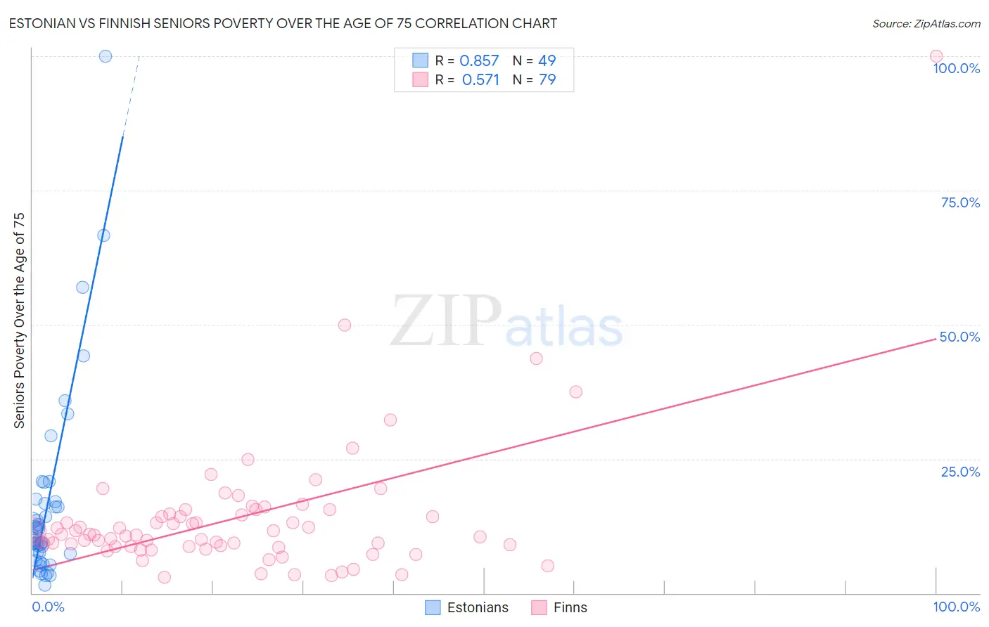 Estonian vs Finnish Seniors Poverty Over the Age of 75