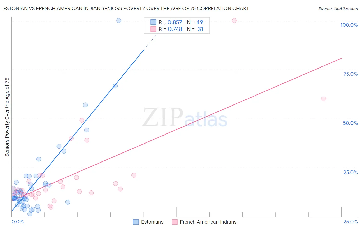 Estonian vs French American Indian Seniors Poverty Over the Age of 75