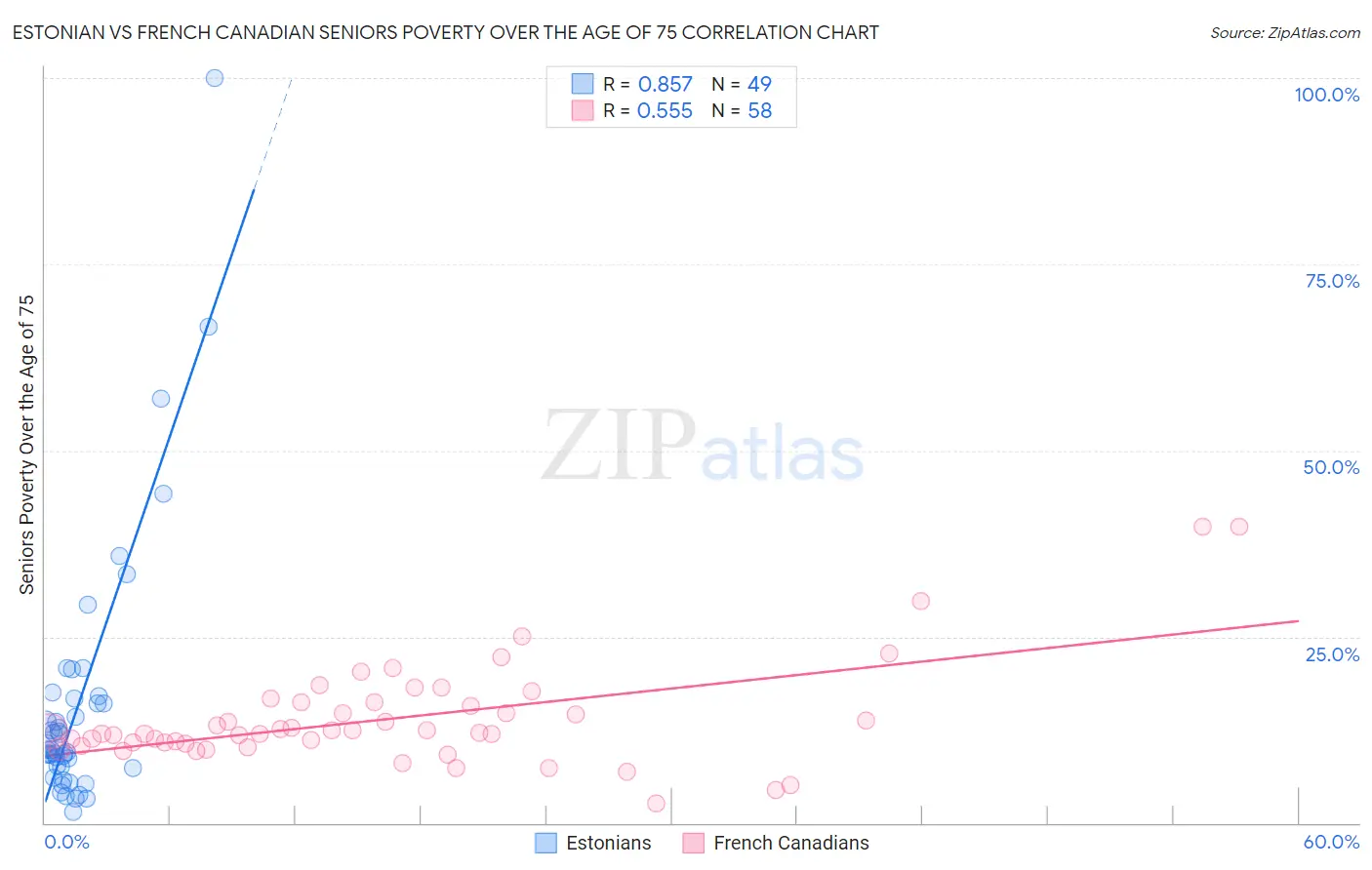Estonian vs French Canadian Seniors Poverty Over the Age of 75