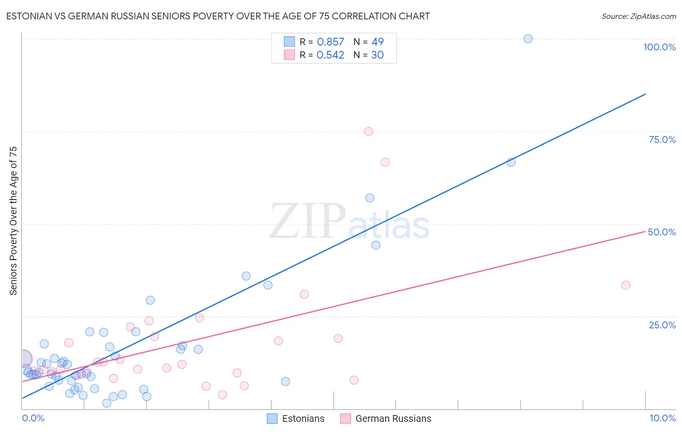 Estonian vs German Russian Seniors Poverty Over the Age of 75