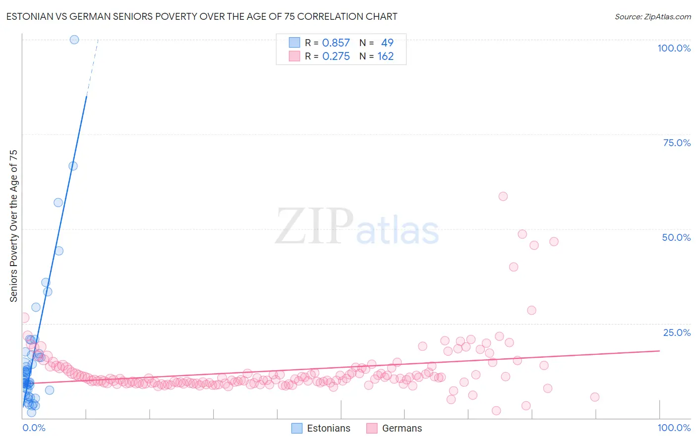Estonian vs German Seniors Poverty Over the Age of 75