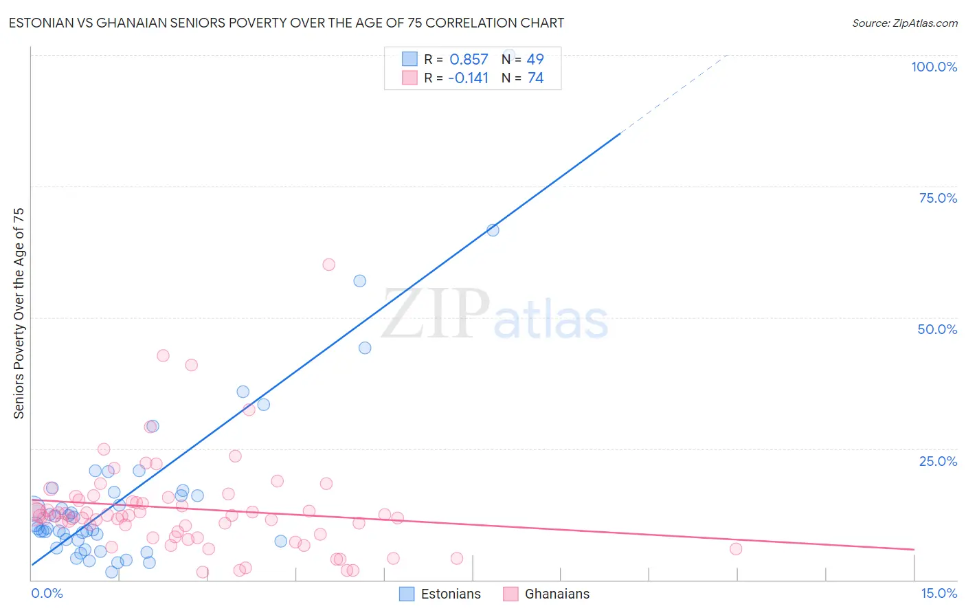 Estonian vs Ghanaian Seniors Poverty Over the Age of 75