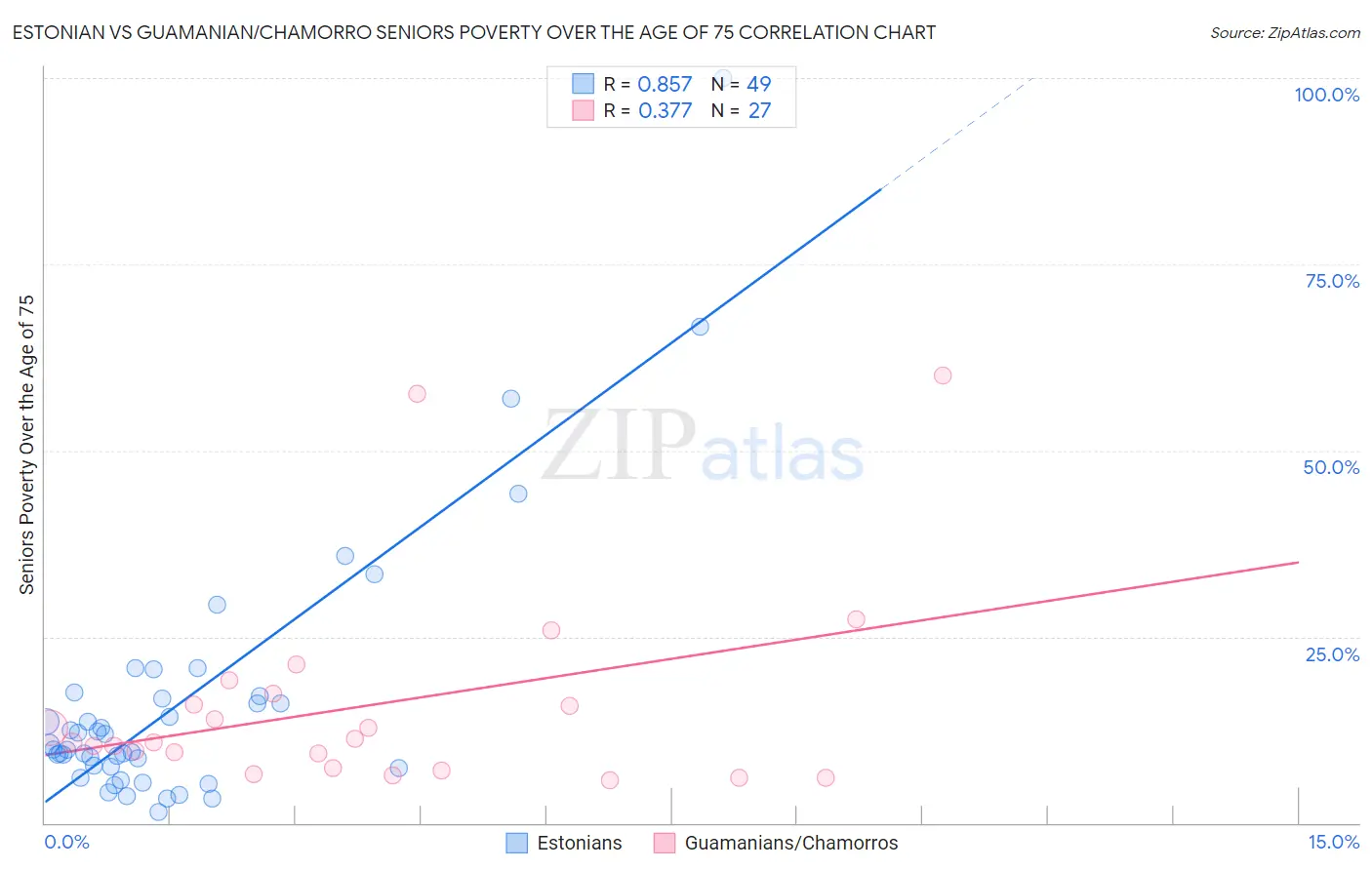 Estonian vs Guamanian/Chamorro Seniors Poverty Over the Age of 75