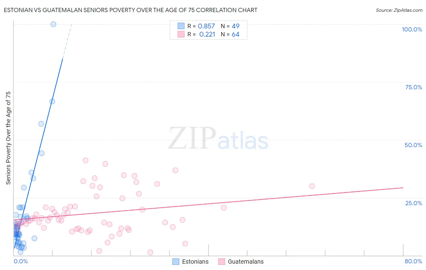 Estonian vs Guatemalan Seniors Poverty Over the Age of 75