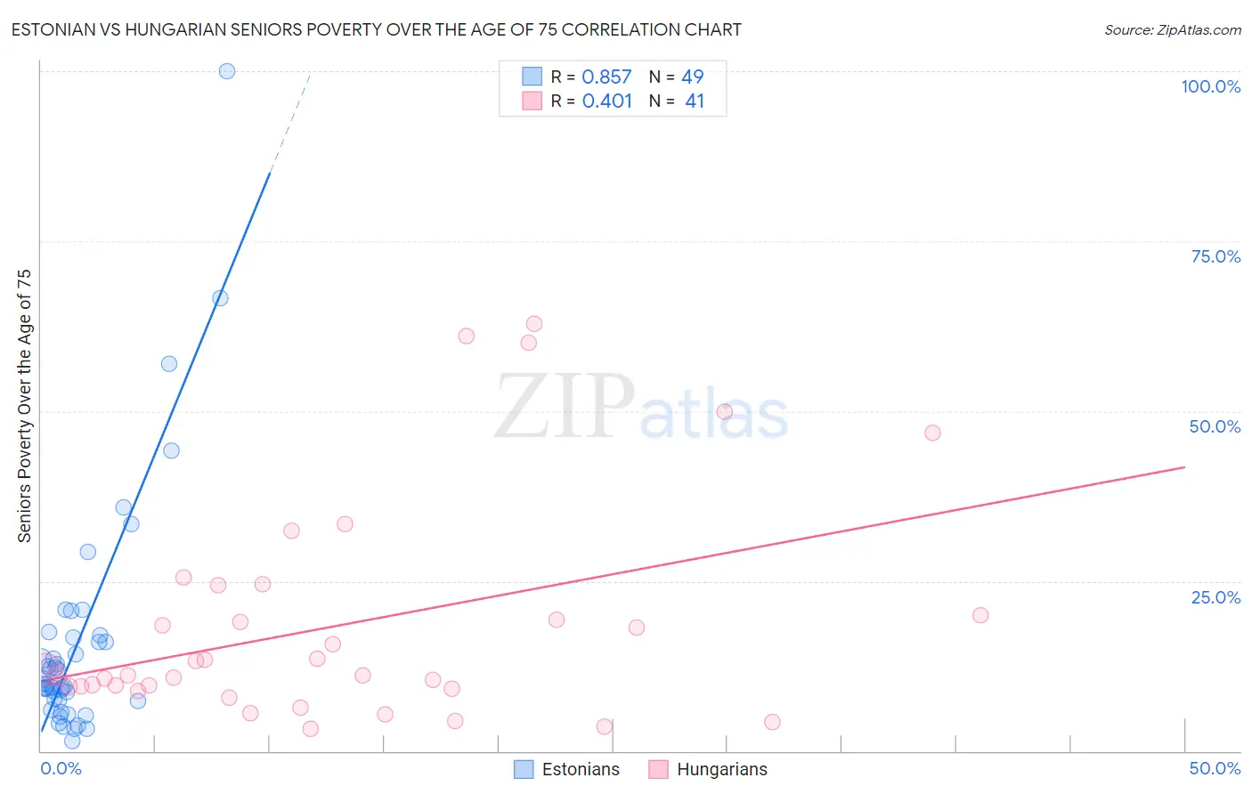 Estonian vs Hungarian Seniors Poverty Over the Age of 75